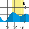 Chichagof Harbor tide chart for Tuesday, February 3, 2026