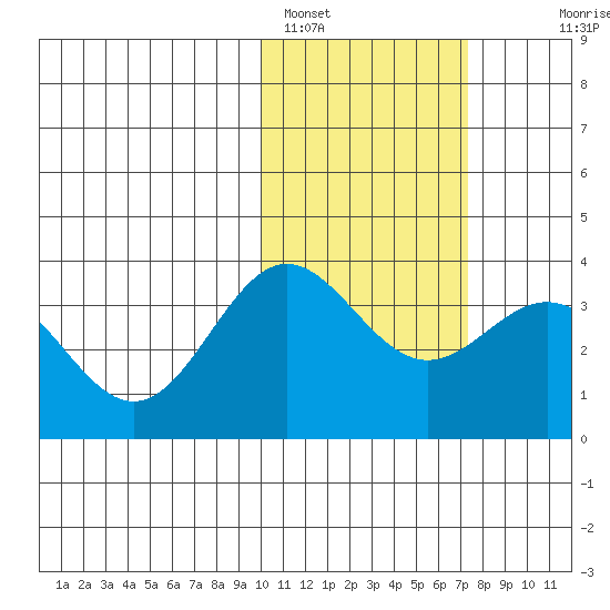 Chichagof Harbor tide chart for Wednesday, February 4, 2026