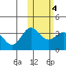 Chichagof Harbor tide chart for Wednesday, February 4, 2026
