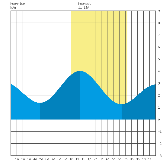 Chichagof Harbor tide chart for Thursday, February 5, 2026