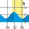 Chichagof Harbor tide chart for Thursday, February 5, 2026