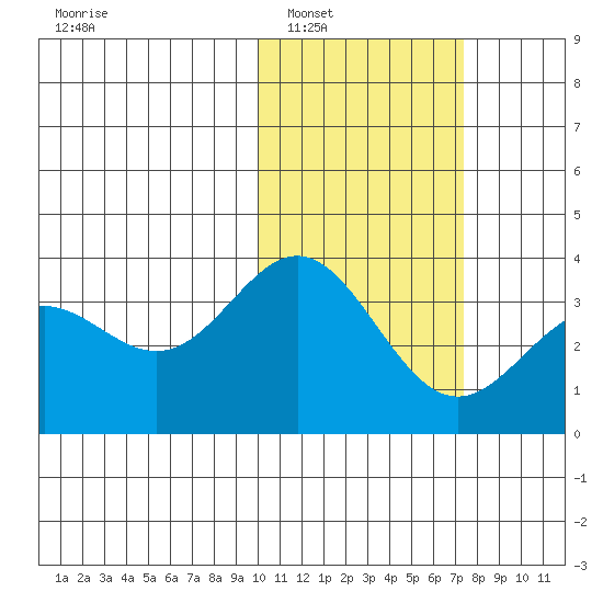 Chichagof Harbor tide chart for Friday, February 6, 2026