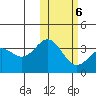 Chichagof Harbor tide chart for Friday, February 6, 2026