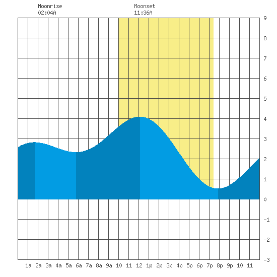 Chichagof Harbor tide chart for Saturday, February 7, 2026