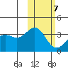Chichagof Harbor tide chart for Saturday, February 7, 2026