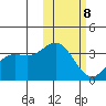 Chichagof Harbor tide chart for Sunday, February 8, 2026