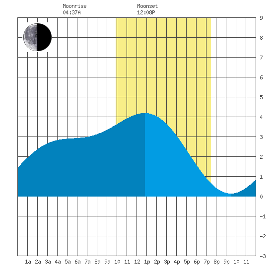 Chichagof Harbor tide chart for Monday, February 9, 2026