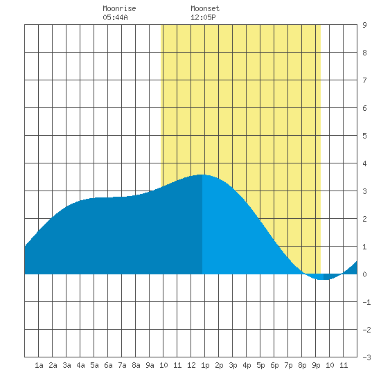 Chichagof Harbor tide chart for Tuesday, March 10, 2026