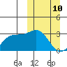 Chichagof Harbor tide chart for Tuesday, March 10, 2026