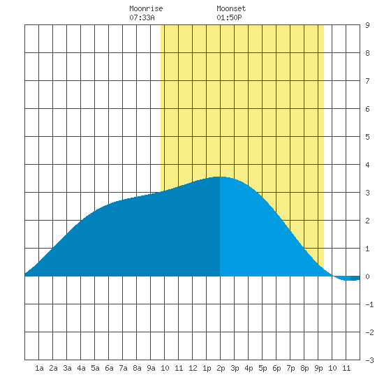 Chichagof Harbor tide chart for Thursday, March 12, 2026