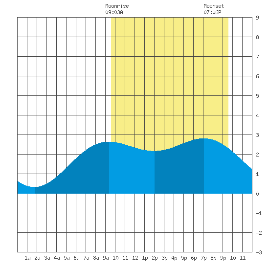 Chichagof Harbor tide chart for Monday, March 16, 2026
