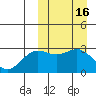 Chichagof Harbor tide chart for Monday, March 16, 2026