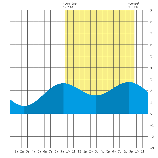 Chichagof Harbor tide chart for Tuesday, March 17, 2026