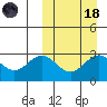 Chichagof Harbor tide chart for Wednesday, March 18, 2026