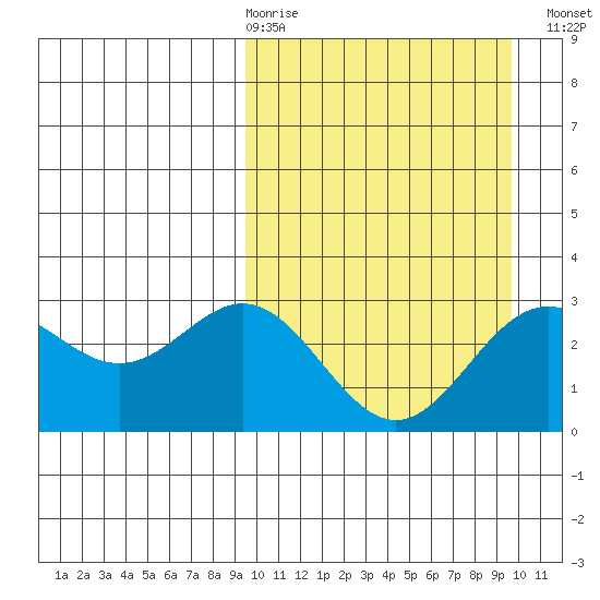 Chichagof Harbor tide chart for Thursday, March 19, 2026