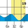 Chichagof Harbor tide chart for Thursday, March 19, 2026