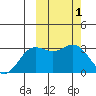 Chichagof Harbor tide chart for Sunday, March 1, 2026