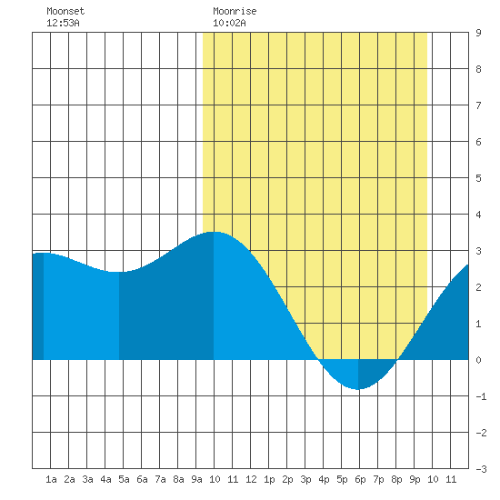 Chichagof Harbor tide chart for Saturday, March 21, 2026