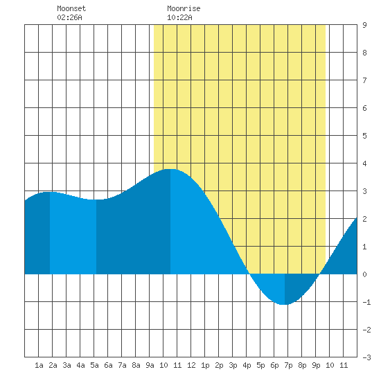 Chichagof Harbor tide chart for Sunday, March 22, 2026