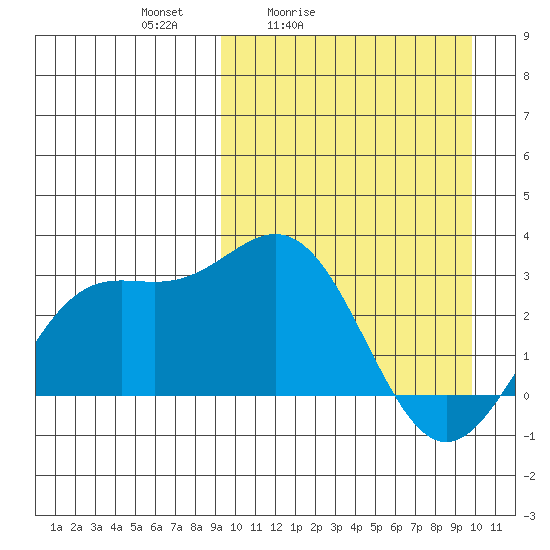 Chichagof Harbor tide chart for Tuesday, March 24, 2026