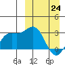 Chichagof Harbor tide chart for Tuesday, March 24, 2026