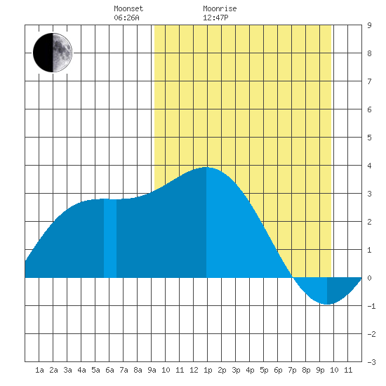 Chichagof Harbor tide chart for Wednesday, March 25, 2026