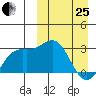 Chichagof Harbor tide chart for Wednesday, March 25, 2026