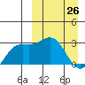 Chichagof Harbor tide chart for Thursday, March 26, 2026