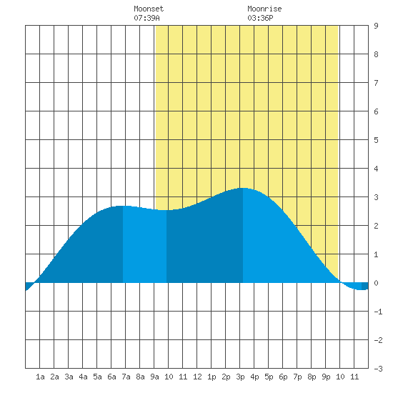 Chichagof Harbor tide chart for Friday, March 27, 2026