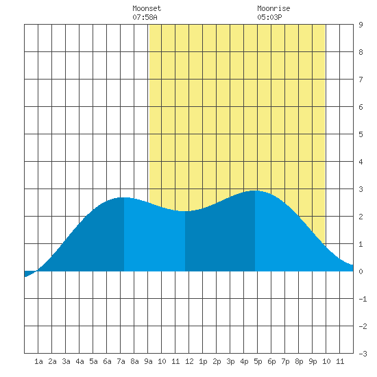 Chichagof Harbor tide chart for Saturday, March 28, 2026