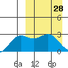Chichagof Harbor tide chart for Saturday, March 28, 2026