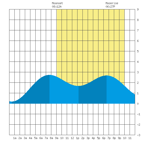 Chichagof Harbor tide chart for Sunday, March 29, 2026