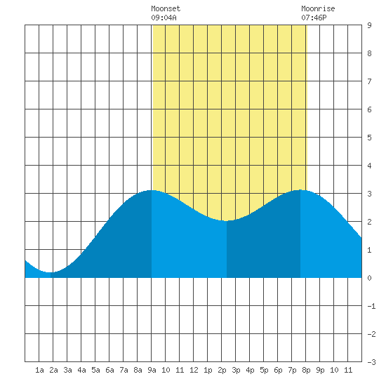 Chichagof Harbor tide chart for Monday, March 2, 2026