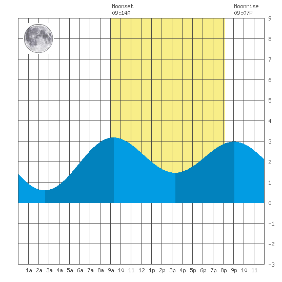 Chichagof Harbor tide chart for Tuesday, March 3, 2026