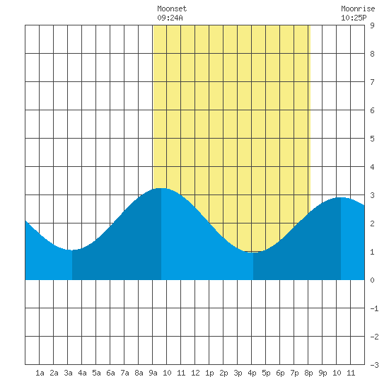 Chichagof Harbor tide chart for Wednesday, March 4, 2026