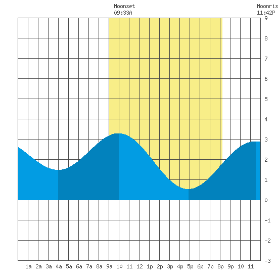 Chichagof Harbor tide chart for Thursday, March 5, 2026