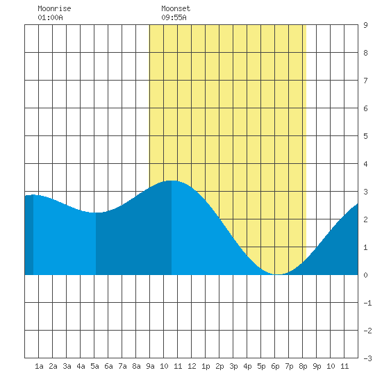 Chichagof Harbor tide chart for Saturday, March 7, 2026