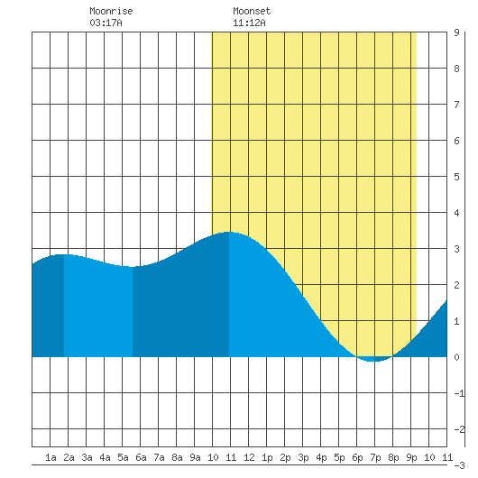 Chichagof Harbor tide chart for Sunday, March 8, 2026