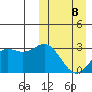 Chichagof Harbor tide chart for Sunday, March 8, 2026