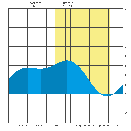 Chichagof Harbor tide chart for Monday, March 9, 2026