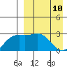 Chichagof Harbor tide chart for Friday, April 10, 2026