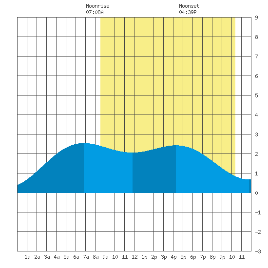 Chichagof Harbor tide chart for Sunday, April 12, 2026