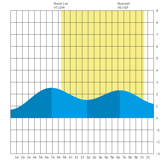 Chichagof Harbor tide chart for Monday, April 13, 2026