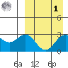 Chichagof Harbor tide chart for Wednesday, April 1, 2026