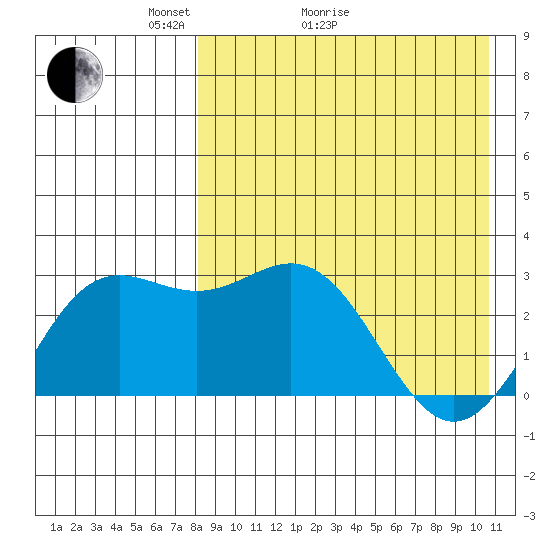 Chichagof Harbor tide chart for Thursday, April 23, 2026