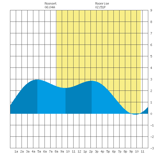 Chichagof Harbor tide chart for Friday, April 24, 2026