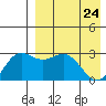 Chichagof Harbor tide chart for Friday, April 24, 2026