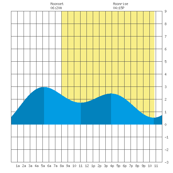 Chichagof Harbor tide chart for Saturday, April 25, 2026