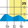 Chichagof Harbor tide chart for Saturday, April 25, 2026