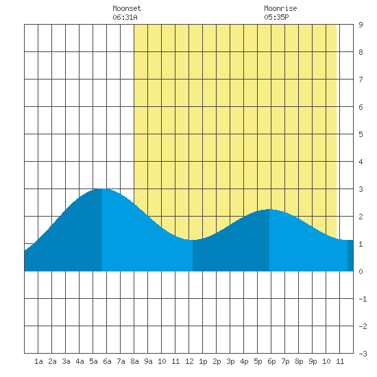 Chichagof Harbor tide chart for Sunday, April 26, 2026